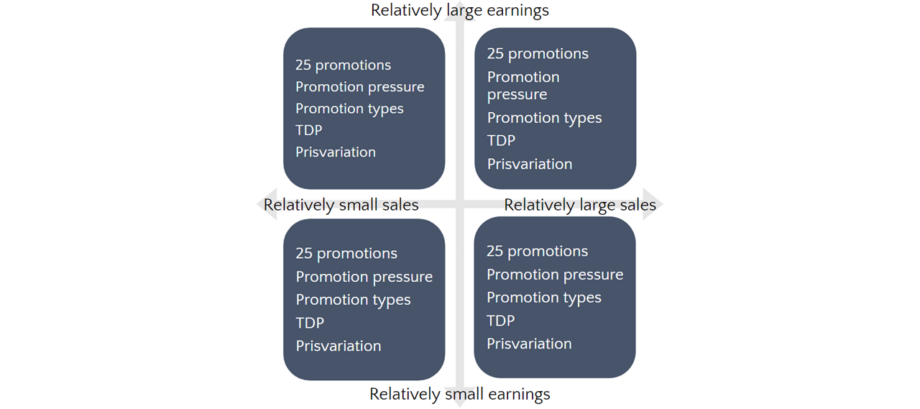 Promotion management