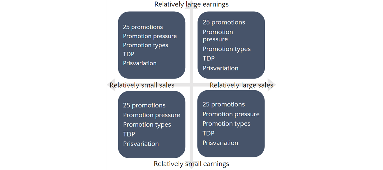 Promotion Management
